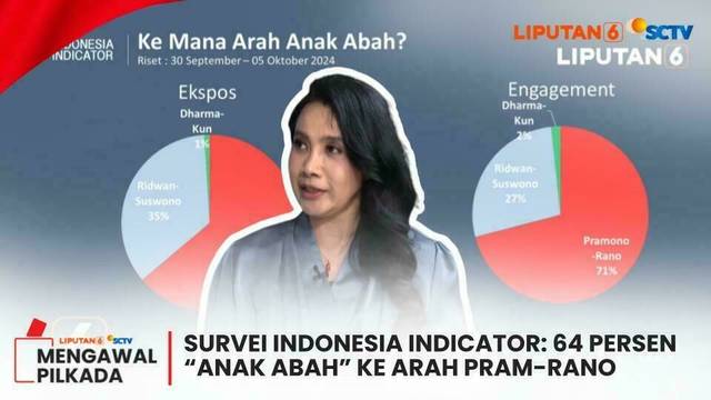 Survei Indonesia Indicator  64 Persen Anak Abah Lebih Pilih Pram-Rano | Liputan 6