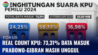 Real Count KPU: 73,31% Data Masuk, Prabowo-Gibran Masih Unggul | Fokus