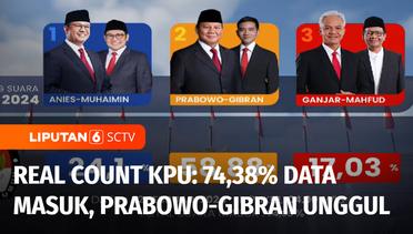 Real Count KPU: 74,38% Data Masuk, Prabowo-Gibran Masih Unggul | Liputan 6
