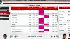 Cek Hasil Hitung Cepat Sementara, Jokowi Unggul - Quick Count 2019