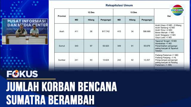 Total Korban Tewas Mencapai 1.006 Orang Di 3 Provinsi | Fokus