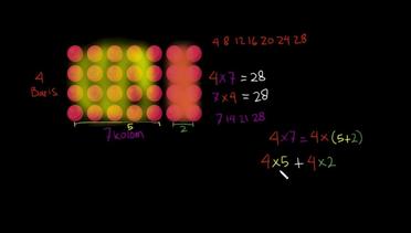 Sifat dan pola perkalian - Operasi Hitung Bilangan - Matematika - Khan Academy