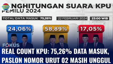 Real Count KPU: 75,26% Data Masuk, Prabowo-Gibran Masih Unggul | Fokus