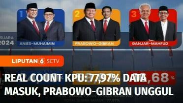 Real Count KPU: 77,97% Data Masuk, Prabowo-Gibran Masih Unggul | Liputan 6
