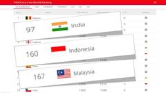 Terbaru FIFA World Ranking 2018 INDONESIA Kalah sama INDIA