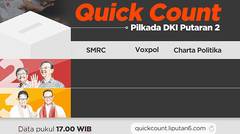 Ini Hasil Quick Count Pilkada DKI pada Hari Rabu Jam 17.00 WIB