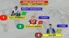 Hasil Lengkap MotoGP San Marino 2020
