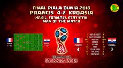 Final Piala Dunia 2018 Prancis vs Kroasia, Highlights dan Statistik Lengkap dan Jelas