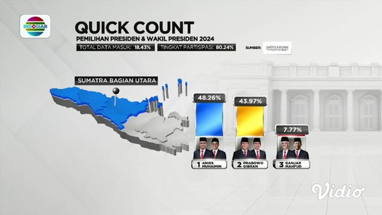 Quick Count Di Mulai, Paslon Manakah Yang Unggul? | Pesta Rakyat Quick ...