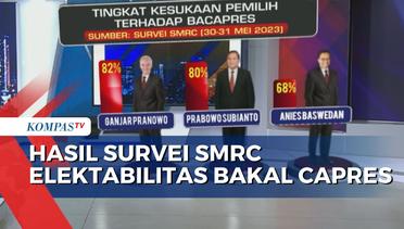 Survei SMRC Ungkap Hasil Elektabilitas Ganjar Pranowo, Prabowo Subianto, Anies Baswedan