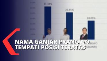 Survei Indopol: Ganjar, Anies, dan Prabowo jadi 3 Nama Capres Potensial di Pilpres 2024