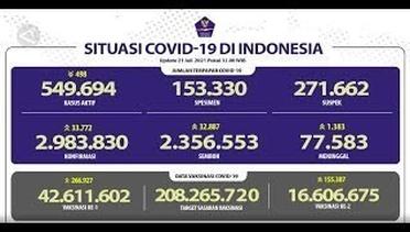 Kasus pasien sembuh COVID-19 harian capai 32.887 orang