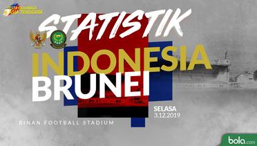 Statistik SEA Games 2019, Indonesia vs Brunei 8-0