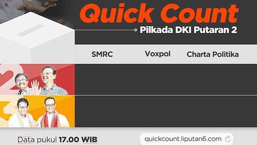 Ini Hasil Quick Count Pilkada DKI pada Hari Rabu Jam 17.00 WIB